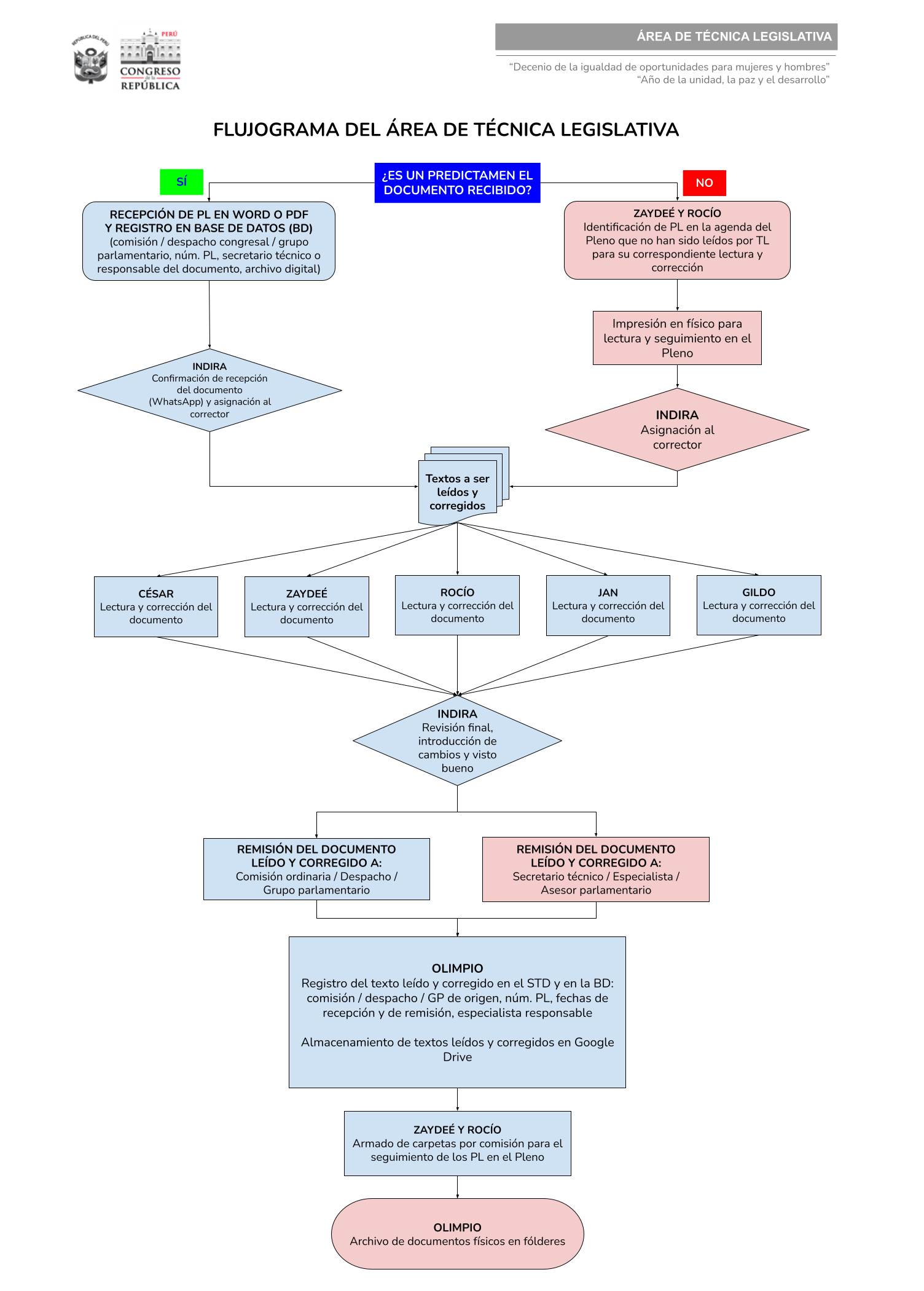 flujograma tecnica legislativa