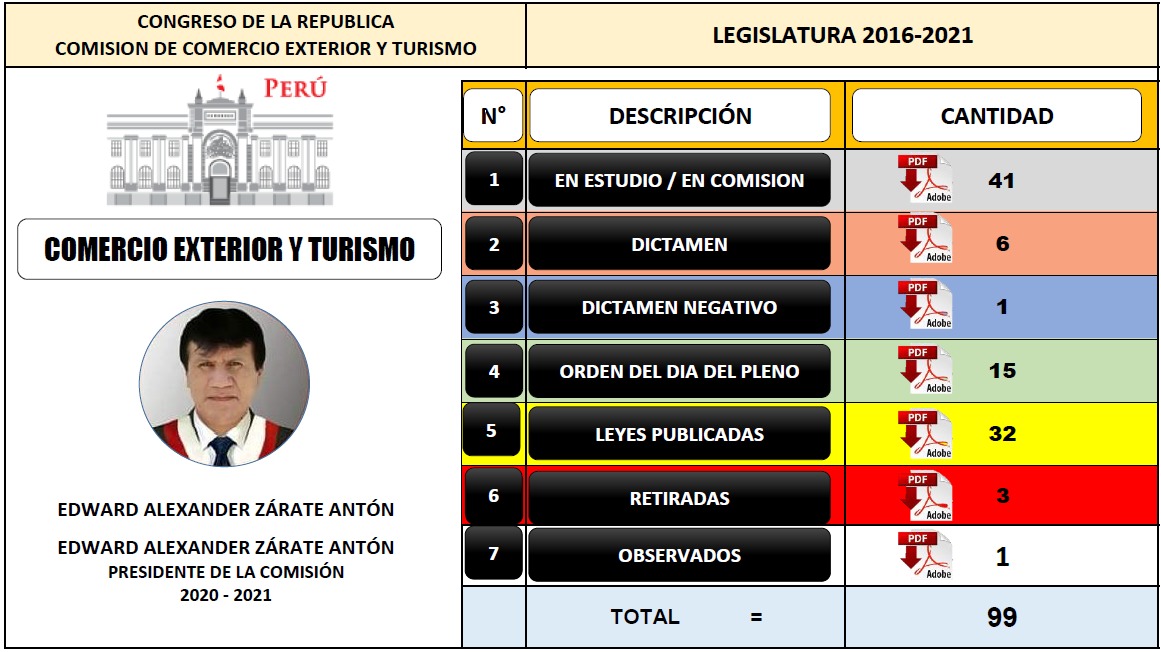 ESTADO SITUACIONAL DE PROYECTOS DE LEY